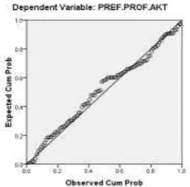 Gambar 2. Histogram Uji Normalitas 