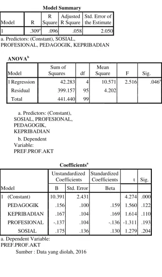 Tabel. 7. Hasil Pengujian Regresi Berganda 