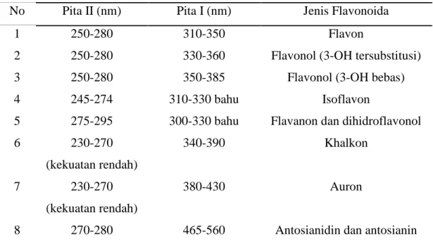 Tabel 2.2 Rentangan Serapan Spektrum UV-Visible golongan Flavonoida  
