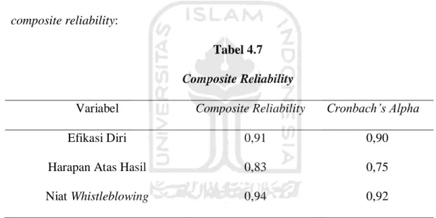 Tabel 4.7  Composite Reliability 