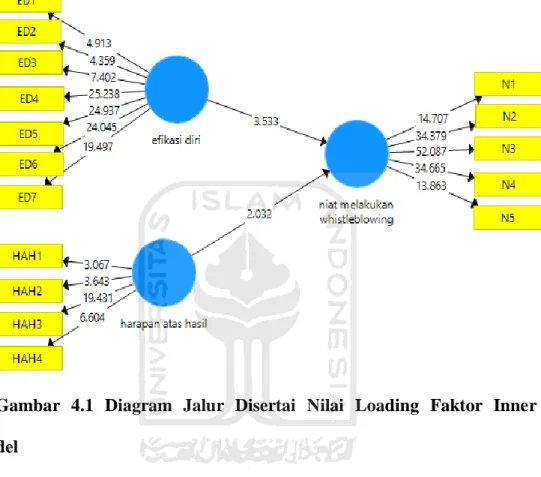 Gambar  4.1  Diagram  Jalur  Disertai  Nilai  Loading  Faktor  Inner  Model 