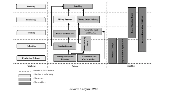 Figure 2. Carrot Value Chain Map 