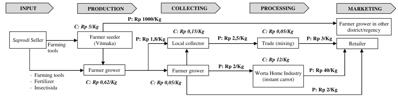 Table 3. Detailed Calculation Of Carrot Value Added 