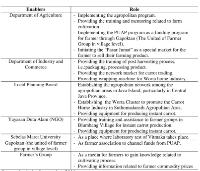 Table 4. Roles of Enablers 