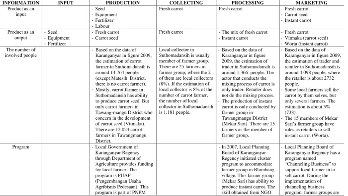 Table 2. The Description of Carrot Value Chain Map 