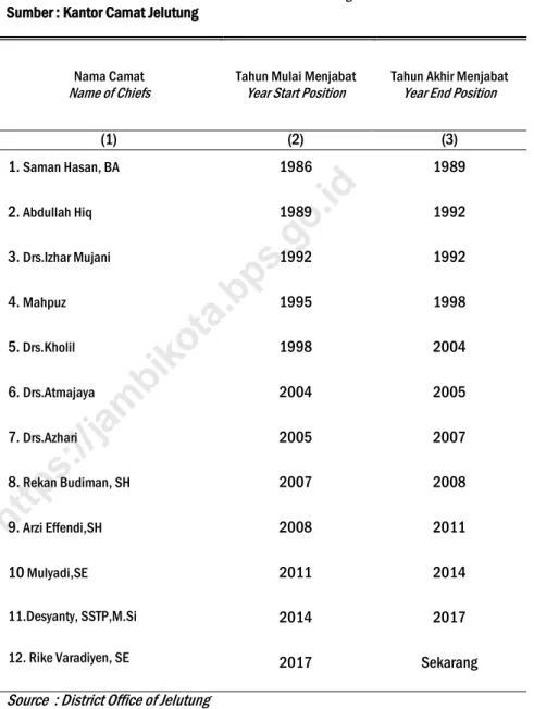 Tabel 2.1  Nama-nama Camat yang Pernah Menjabat di Kecamatan Jelutung  Table 2.1 Names of Former subdistrict Head in Jelutung District