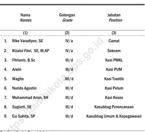 Tabel 2.2  Nama-nama Pejabat Pemerintahan di Kantor Kecamatan Jelutung  Table 2.2 2018 Names of  Government Officials in Jelutung District Office, 2018 