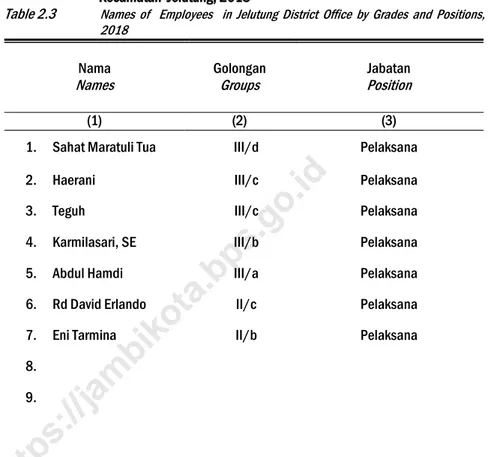 Table 2.3 Names  of    Employees    in  Jelutung  District  Office  by  Grades  and  Positions,  2018 