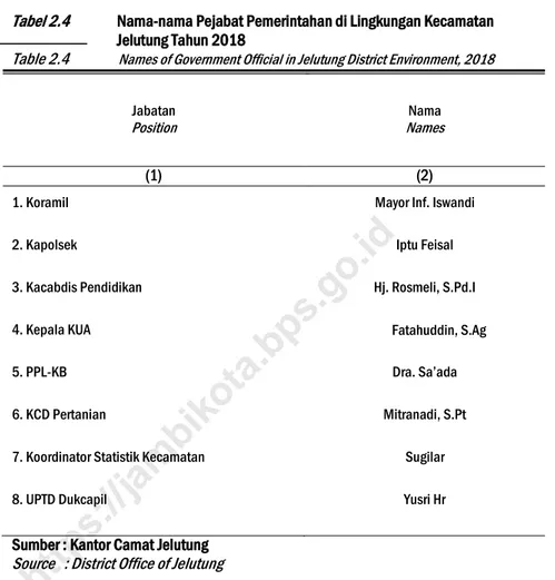 Tabel 2.4  Nama-nama Pejabat Pemerintahan di Lingkungan Kecamatan   Jelutung Tahun 2018 