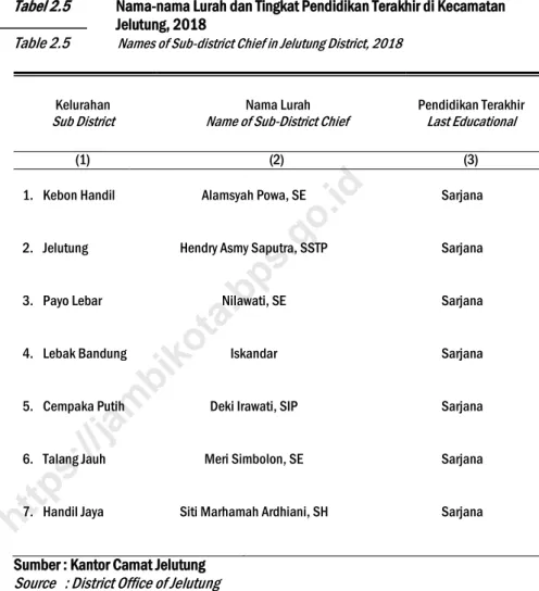 Tabel 2.5  Nama-nama Lurah dan Tingkat Pendidikan Terakhir di Kecamatan  Jelutung, 2018 