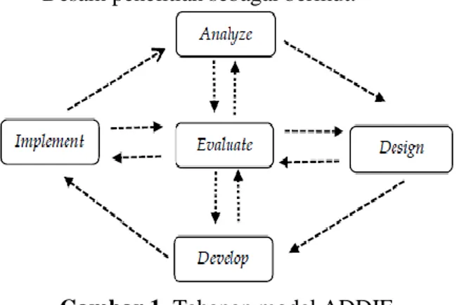 Gambar 1. Tahapan model ADDIE  (sumber: Anglada, 2007) 
