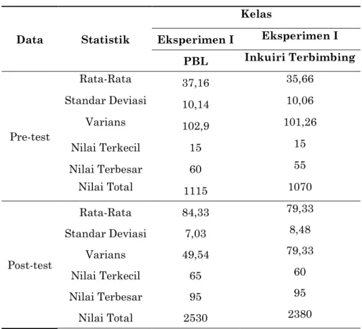 Tabel 2. Deskriptif Data 
