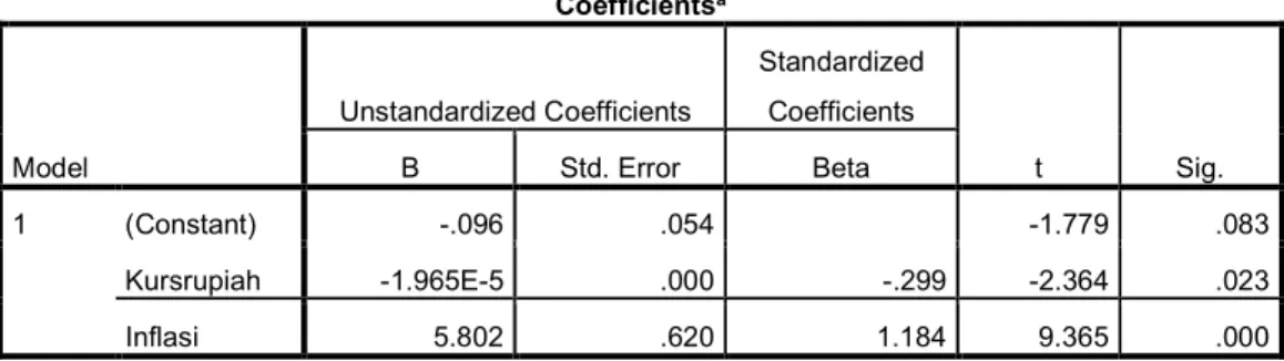 Tabel 4.10: Hasil Analisis Regresi Kurs Rupiah X1 Dan Inflasi X2 Terhadap ROI Y2   Coefficients a Model  Unstandardized Coefficients  Standardized Coefficients  t  Sig