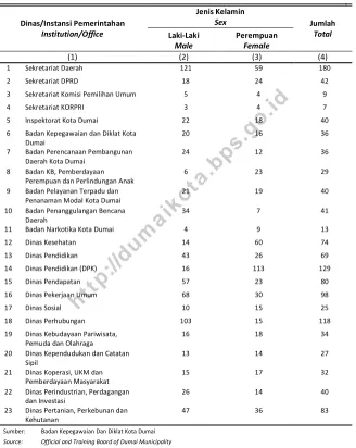Table Pemerintah dan Golongan di Kota Dumai, 2015 Number of Civil Servants by Institution/Office and Rank 