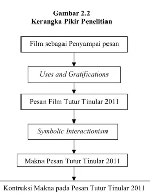 Gambar 2.2  Kerangka Pikir Penelitian 