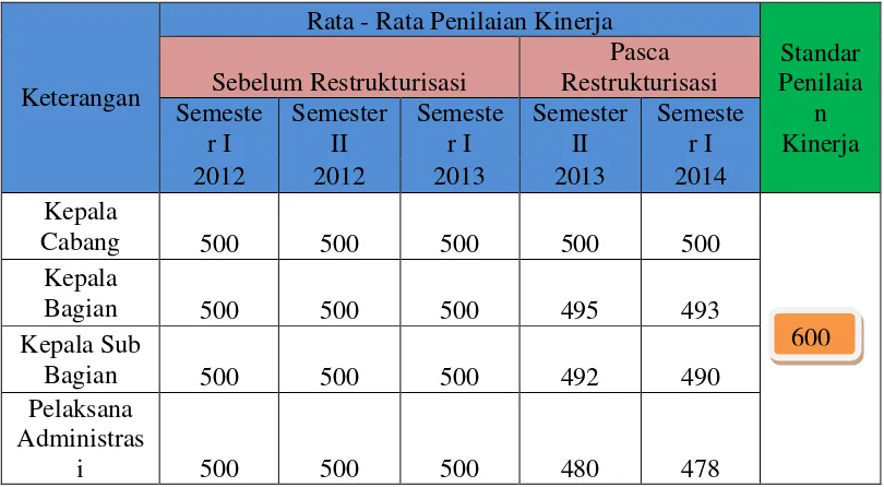 Tabel 1.1 Rata-rata Skor Penilaian Kinerja Karyawan Tahun 2012 s.d 2014 