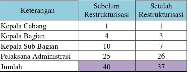 Tabel 1.2 Jumlah Karyawan PT. Jasa Raharja (Persero) 