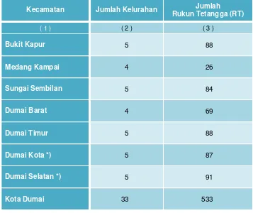 Tabel 1. Jumlah Kelurahan Dan Rukun TetanggaMenurut Kecamatan Di Kota DumaiTahun 2015