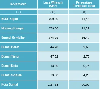 Tabel 2. Luas Wilayah Kecamatan dan Persentase TerhadapWilayah Kota Dumai Tahun 2015