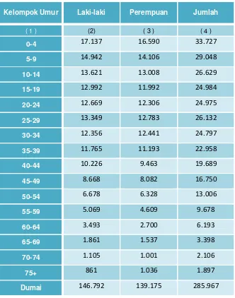 Tabel 4. Jumlah Penduduk Kota Dumai Menurut Kelompok Umurdan Jenis Kelamin Tahun 2015