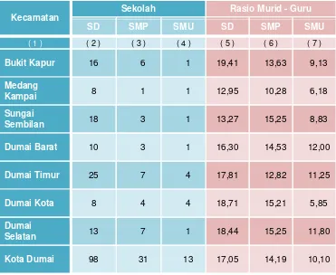 Tabel 5. Jumlah Sekolah dan Rasio Murid Terhadap Guru Menurut JenjangPendidikan dan Kecamatan Di Kota Dumai Tahun 2015