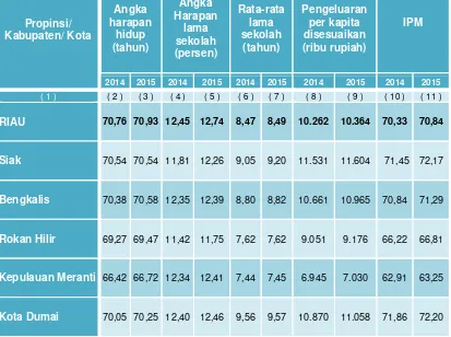 Tabel 8. Indeks Pembangunan Manusia Kabupaten/Kota(Pemekaran Kabupaten Induk Bengkalis)