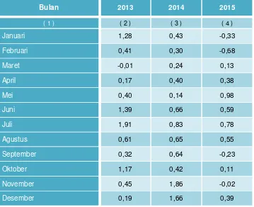Tabel 10. Inflasi Bulanan Kota Dumai