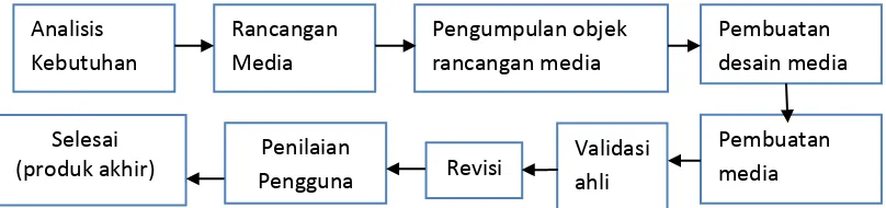 Gambar 1. Langkah-langkah metode Research and Development 