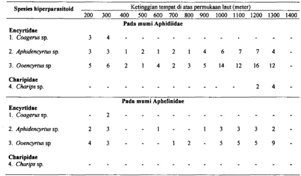 Tabel 3.7 Persebaran hiperparasi toid berdasarkan ketinggian tempat di atas permukaan laut 