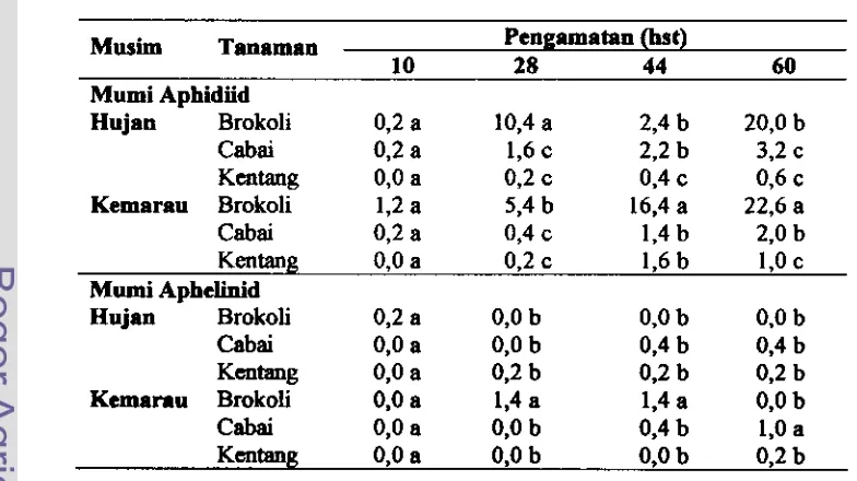 Tabel 4.4 Rerata populasi mumi aphidiid dan aphelinid per tanaman brokoli, 