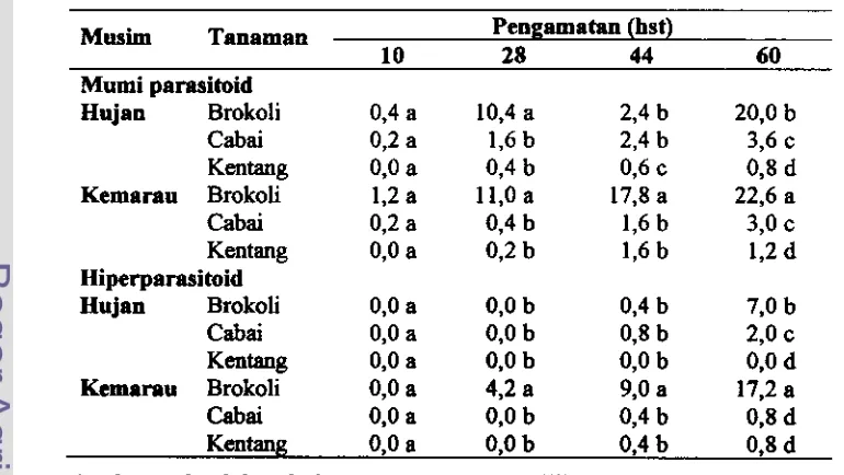 Tabel 4.5 Rerata mumi parasi toid dan hi perparasitoid per tanaman brokoli, 
