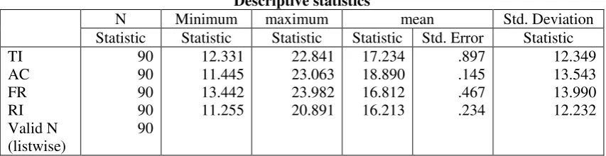 Tabel I Statistik Deskripsi Variable penelitian 