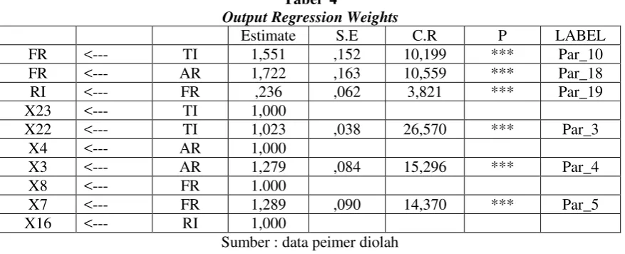 Tabel  4 Output Regression Weights 