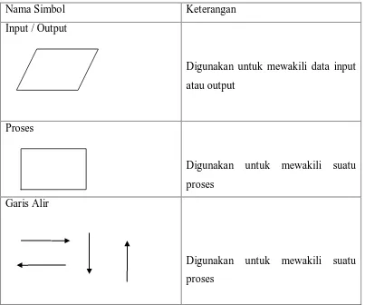 Tabel 2.2 Tabel Bagan Alir Program 