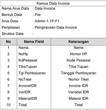 Tabel 3.1 Data Invoice 