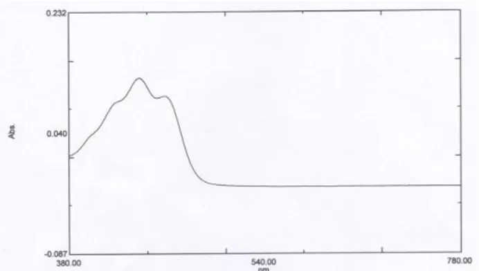 Gambar 1. Panjang gelombang serapan maksimum  β-karoten standar 