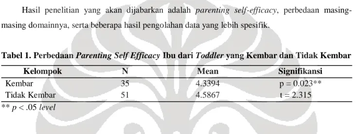 Tabel 1. Perbedaan Parenting Self Efficacy Ibu dari Toddler yang Kembar dan Tidak Kembar 