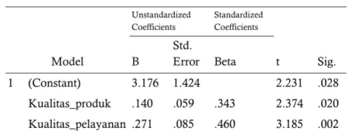 Tabel 6 Hasil Uji Multikolonearitas                                             Coefficients a Model  Collinearity Statistics Tolerance  VIF  1 (Constant)  Kualitas_produk  .191  5.233  Kualitas_pelayana n  .191  5.233 