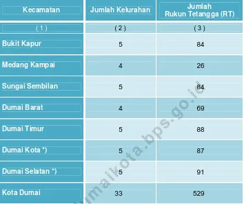 Tabel 1. Jumlah Kelurahan Dan Rukun Tetangga     Menurut Kecamatan Di Kota Dumai      Tahun 2014 