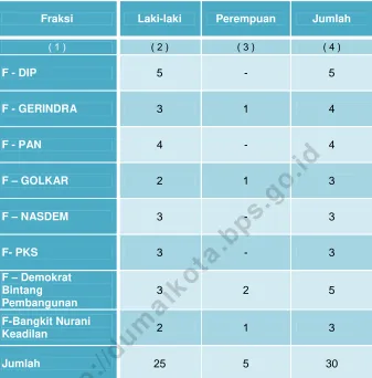 Tabel 3. Jumlah Anggota DPRD Kota Dumai Menurut Fraksi         Dan Jenis Kelamin Tahun 2014 