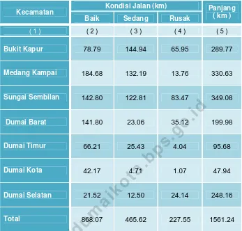 Tabel 6. Panjang Jalan Menurut Kecamatan dan Kondisi Jalan     Di Kota Dumai Tahun 2013 