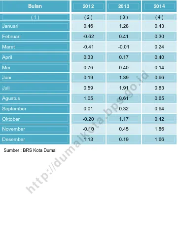 Tabel 10. Inflasi Bulanan Kota Dumai 
