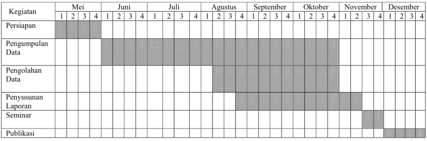 Tabel 7. Jadwal Pelaksanaan Penelitian 