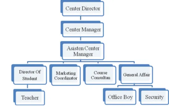 Gambar 4. Struktur Organisasi English First (EF)