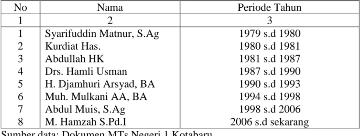 Tabel 4.1 Periodesasi Kepemimpinan Pada MTsN 1 Kotabaru 