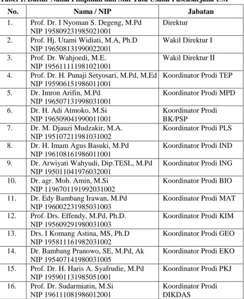 Tabel 1. Daftar Nama Pimpinan dan Staf Tata Usaha Pascasarjana UM 