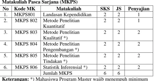 Tabel 1. Kurikulum Program Magister Pendidikan Geografi   Matakuliah Pasca Sarjana (MKPS) 