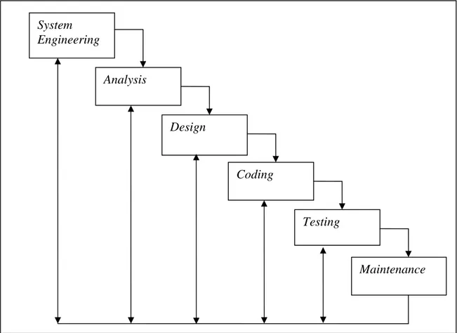 Gambar 2.2 Waterfall Model / The Classic Life Cycle (Pressman,1992,25) 