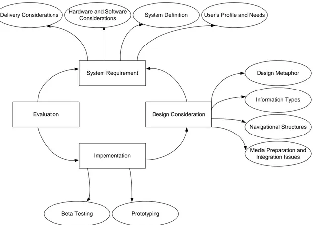 Gambar 2.3 Interactive Multimedia System Design and Development Dastbaz  (Dastbaz,2003,p131) 