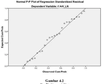 Gambar 4.2 Grafik Normal Plot 